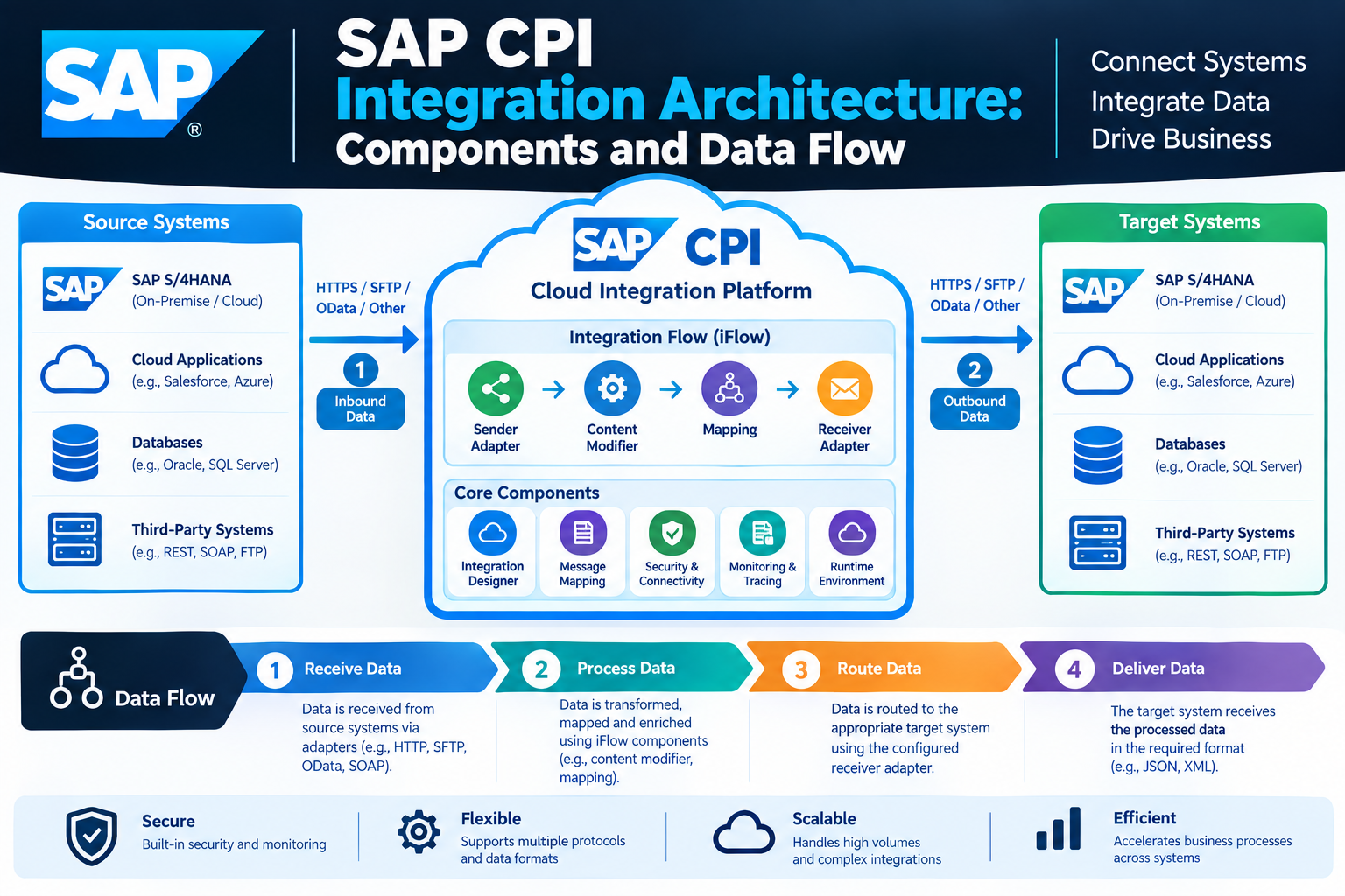SAP CPI vs Traditional SAP Integration: Key Differences
